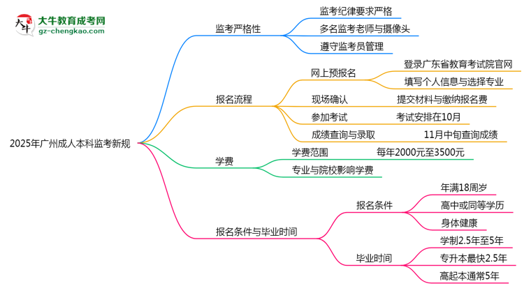 2025年廣州成人本科監(jiān)考新規(guī)：考場紀(jì)律會否全面升級？思維導(dǎo)圖