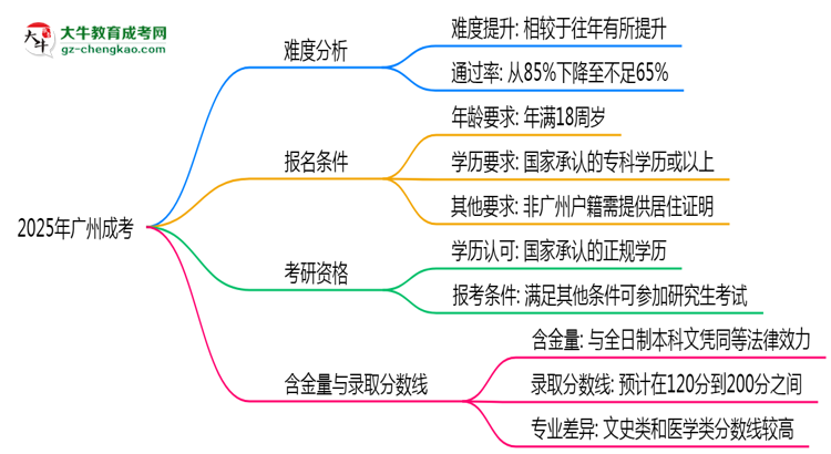 2025廣州成考難度升級(jí)？各科目通過率數(shù)據(jù)曝光思維導(dǎo)圖