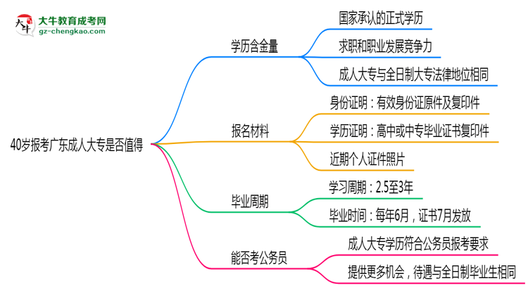 40歲報(bào)考廣東成人大專是否值得？2025年學(xué)歷含金量解析思維導(dǎo)圖