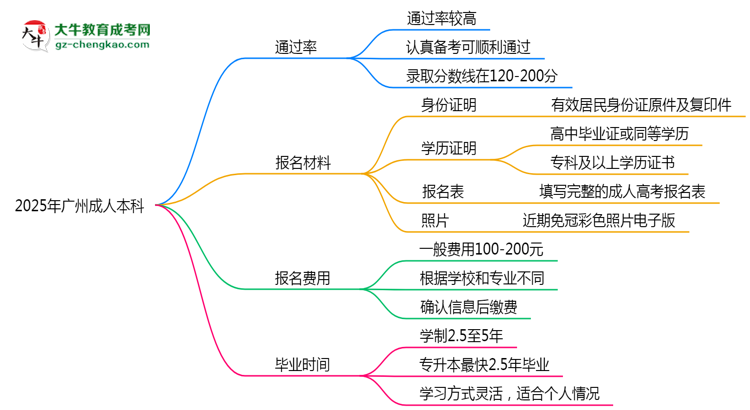 2025年廣州成人本科真能“到場即過”？通過率數(shù)據(jù)曝光思維導(dǎo)圖