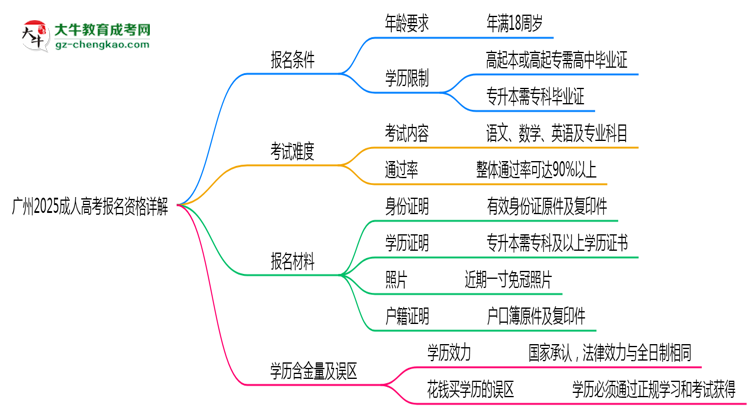 廣州2025成人高考報(bào)名資格詳解：這些條件你必須達(dá)標(biāo)！思維導(dǎo)圖