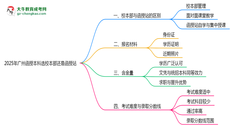 2025年廣州函授本科選校本部還是函授站？6大對(duì)比解析思維導(dǎo)圖