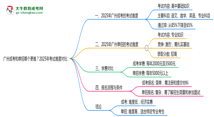 廣州成考和單招哪個(gè)更難？2025年考試難度對(duì)比思維導(dǎo)圖