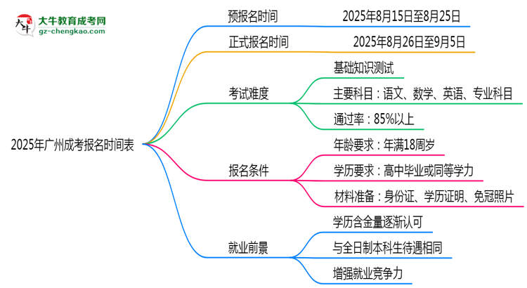 速看！2025年廣州成考報(bào)名時(shí)間表+流程全解析思維導(dǎo)圖