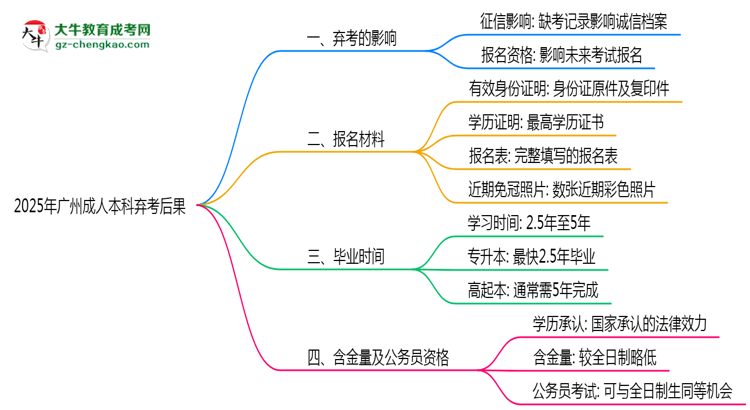 2025年廣州成人本科棄考后果：影響征信或下次報(bào)名？思維導(dǎo)圖