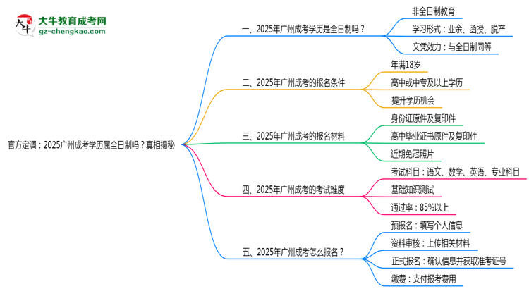 官方定調(diào)：2025廣州成考學(xué)歷屬全日制嗎？真相揭秘思維導(dǎo)圖