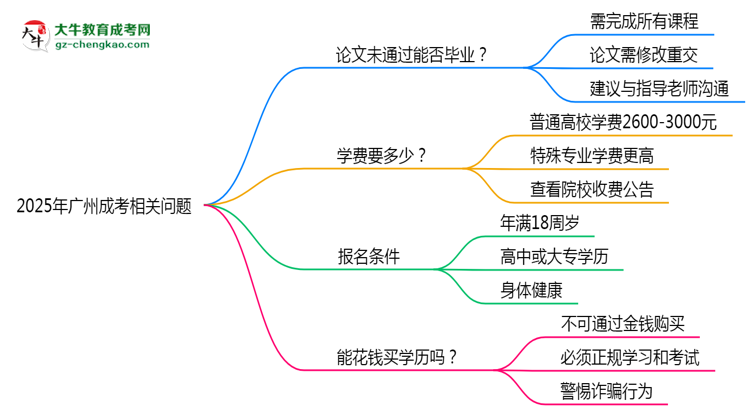 2025年廣州成考論文未通過(guò)能否補(bǔ)交？畢業(yè)規(guī)則調(diào)整思維導(dǎo)圖