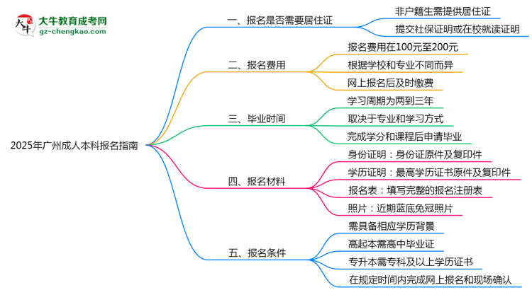 非戶籍生必看！2025年廣州成人本科報(bào)名需居住證嗎？思維導(dǎo)圖