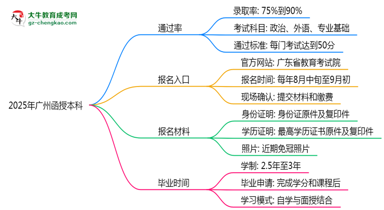 2025年廣州函授本科真能“到場即過”？通過率數(shù)據(jù)曝光思維導圖