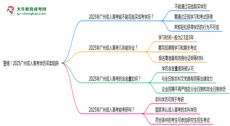 警惕！2025廣州成人高考學(xué)歷買(mǎi)賣(mài)陷阱（官方聲明）思維導(dǎo)圖