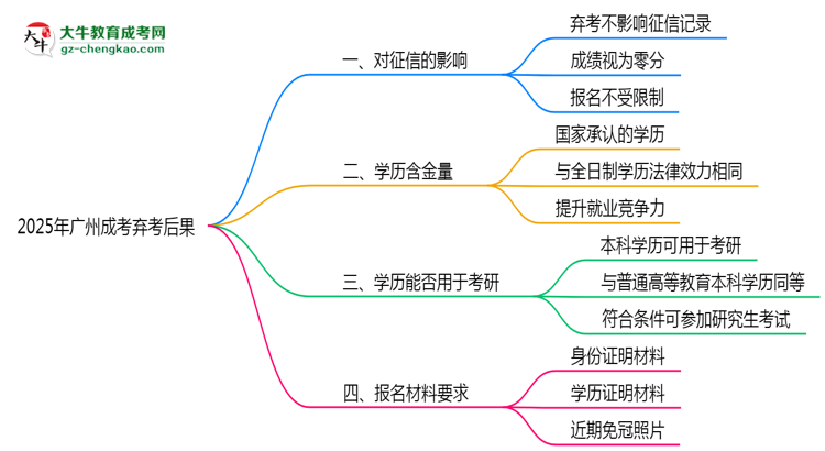 2025年廣州成考棄考后果：影響征信或下次報名？思維導圖