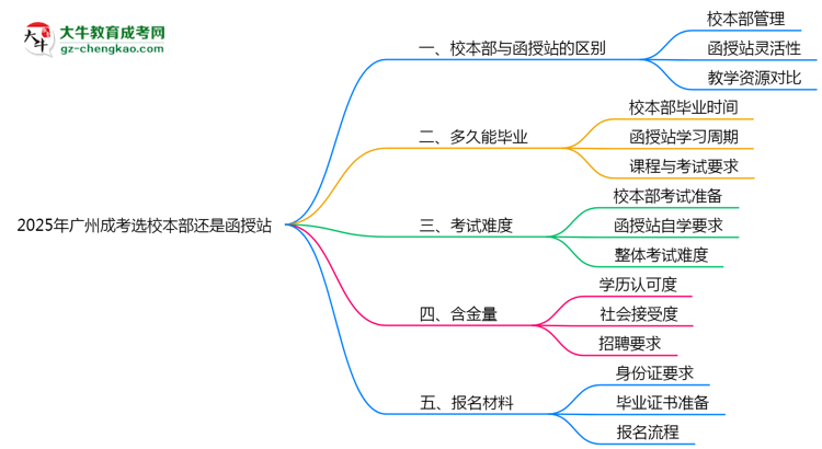 2025年廣州成考選校本部還是函授站？6大對比解析思維導(dǎo)圖