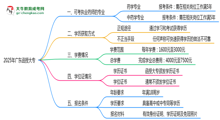 廣東函授大專哪些專業(yè)可考執(zhí)業(yè)藥師？2025年報(bào)考條件思維導(dǎo)圖