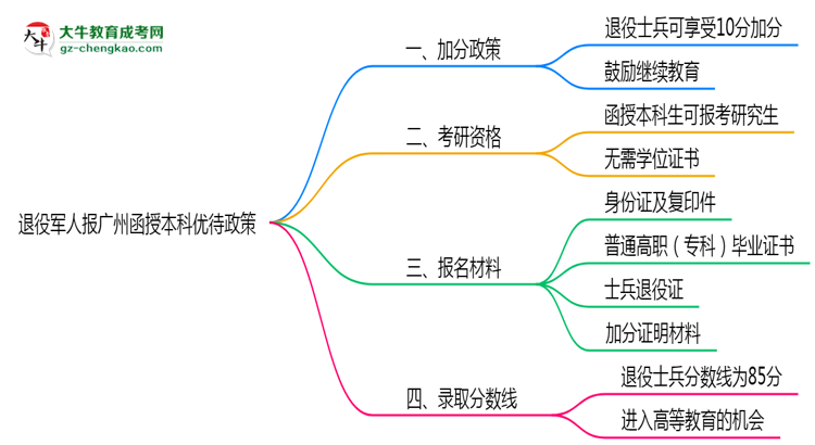 退役軍人報廣州函授本科有加分？2025年優(yōu)待政策詳解思維導(dǎo)圖