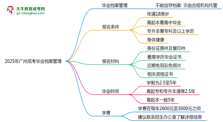 2025年廣州成考畢業(yè)檔案能自存嗎？官方托管新政思維導圖