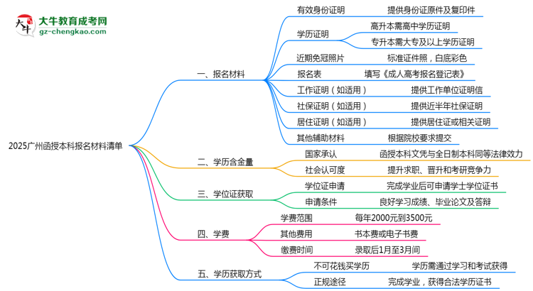 2025廣州函授本科報(bào)名材料清單：8類必備文件明細(xì)思維導(dǎo)圖