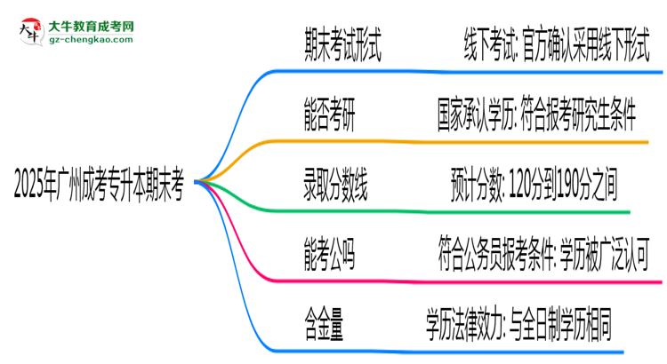 2025年廣州成考專升本期末考線上考？考試形式官方確認(rèn)思維導(dǎo)圖