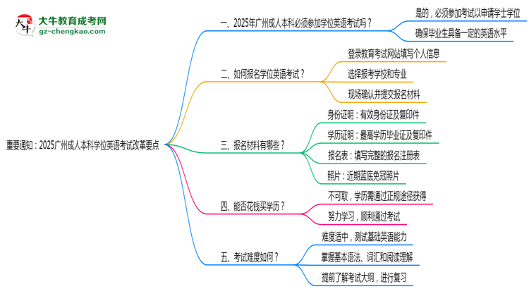 重要通知：2025廣州成人本科學(xué)位英語(yǔ)考試改革要點(diǎn)思維導(dǎo)圖