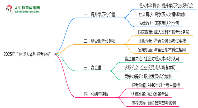 40歲報考廣州成人本科是否值得？2025年學歷含金量解析思維導圖