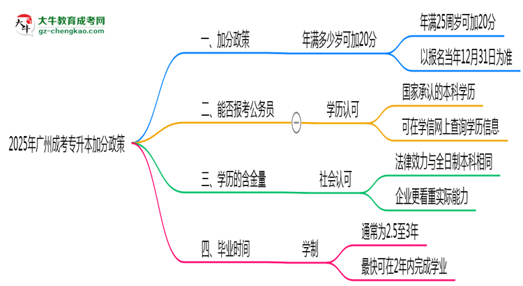 2025年廣州成考專升本加分政策：滿多少歲可加20分？思維導(dǎo)圖