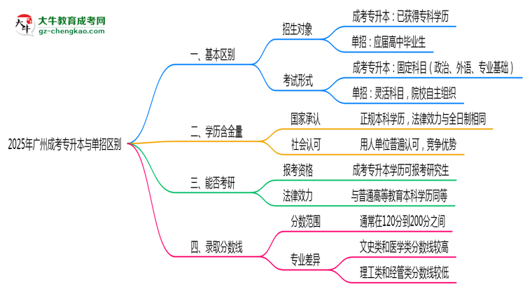 成考專升本與單招區(qū)別在哪？2025年廣州考生必看對比指南思維導圖