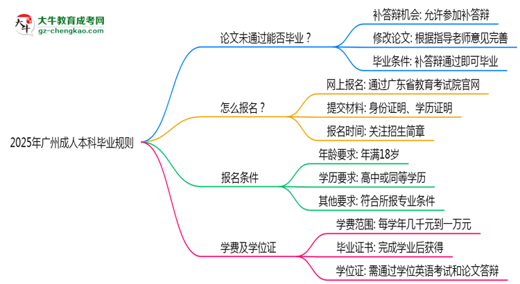 2025年廣州成人本科論文未通過能否補交？畢業(yè)規(guī)則調(diào)整思維導(dǎo)圖