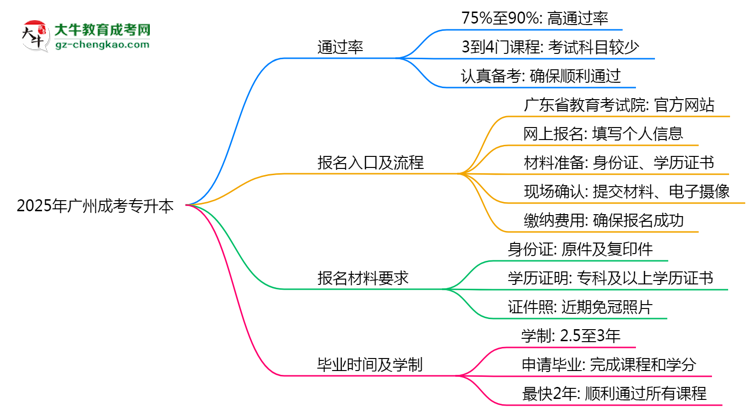 2025年廣州成考專升本真能“到場即過”？通過率數(shù)據(jù)曝光思維導(dǎo)圖