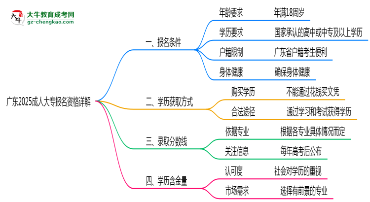 廣東2025成人大專報名資格詳解：這些條件你必須達標！思維導圖