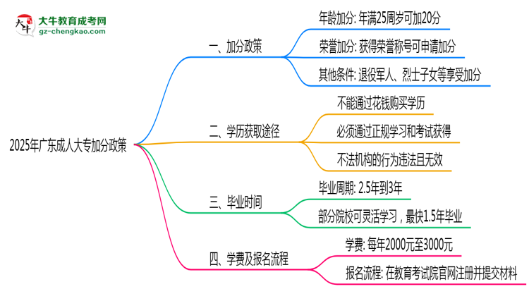 2025廣東成人大專加分政策揭曉:最高可加50分條件思維導(dǎo)圖
