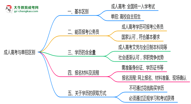 成人高考與單招區(qū)別在哪？2025年廣州考生必看對比指南思維導(dǎo)圖