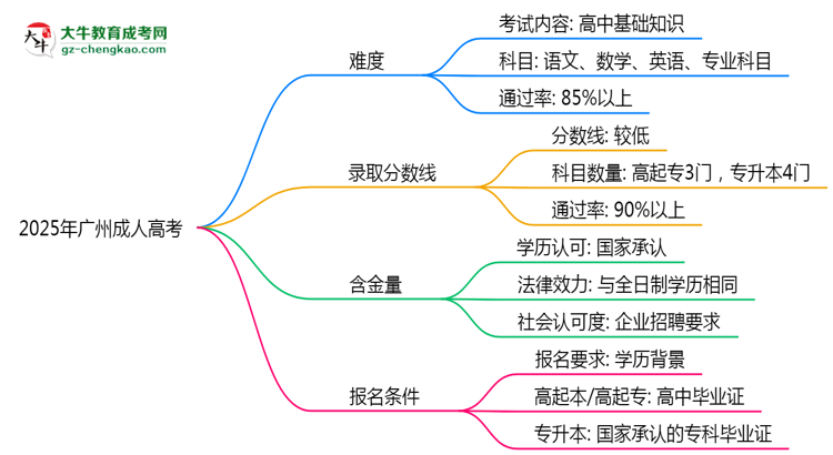 2025廣州成人高考難度升級？各科目通過率數(shù)據(jù)曝光思維導圖