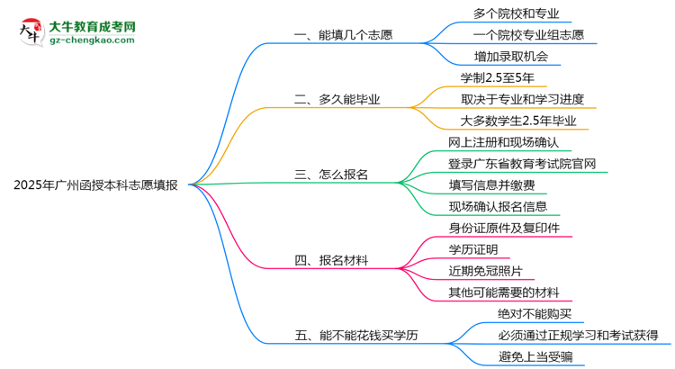 廣州函授本科能填幾個(gè)志愿？2025年志愿填報(bào)規(guī)則變更思維導(dǎo)圖