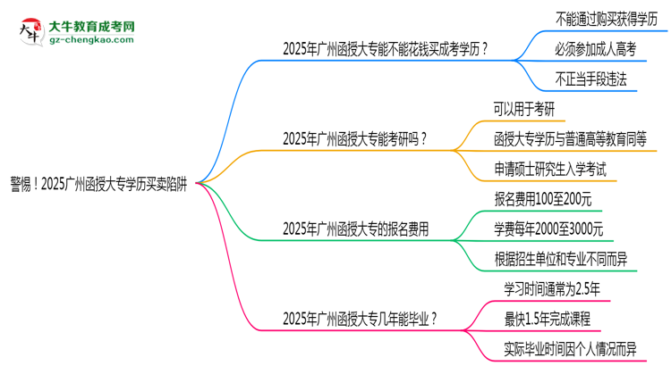 警惕！2025廣州函授大專學(xué)歷買賣陷阱（官方聲明）思維導(dǎo)圖