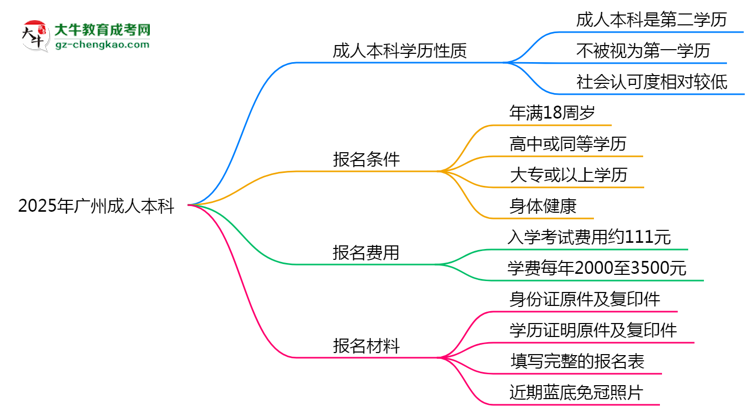 2025年廣州明確界定：成人本科學(xué)歷屬第一學(xué)歷嗎？思維導(dǎo)圖