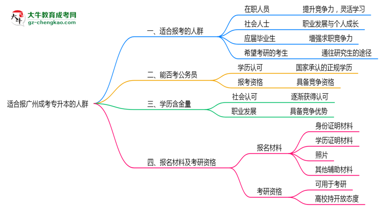 哪些人適合報(bào)廣州成考專升本？2025年四類人群推薦名單思維導(dǎo)圖