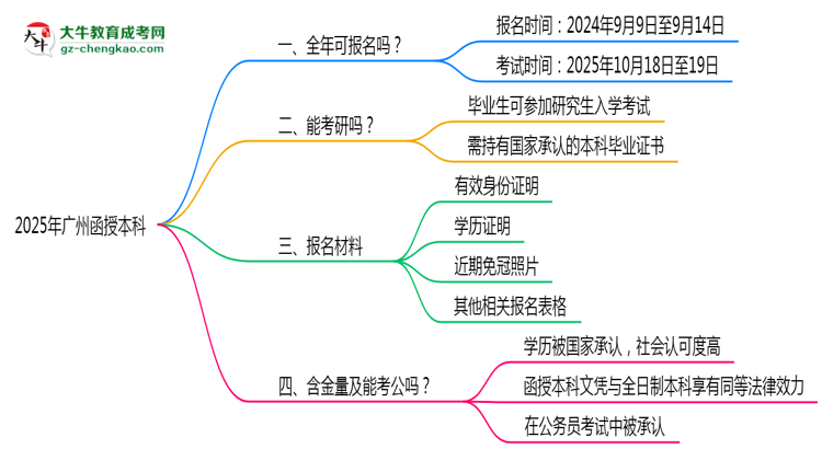 廣州函授本科全年可報(bào)名？2025年報(bào)考時(shí)間節(jié)點(diǎn)更新思維導(dǎo)圖