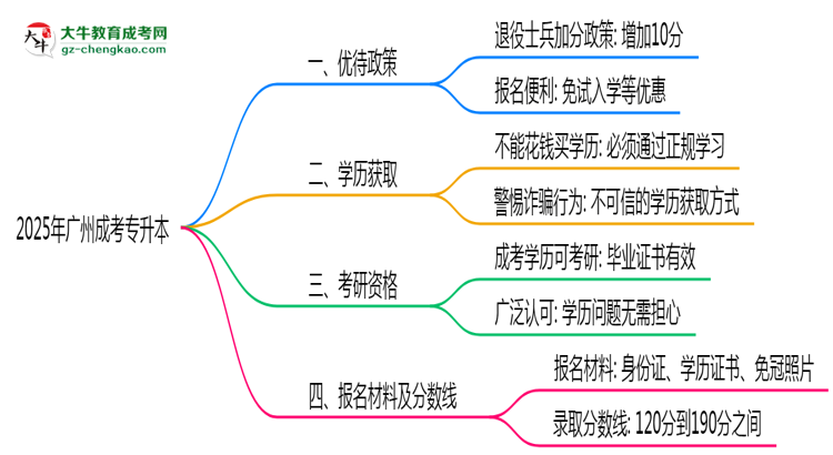 退役軍人報廣州成考專升本有加分？2025年優(yōu)待政策詳解思維導(dǎo)圖