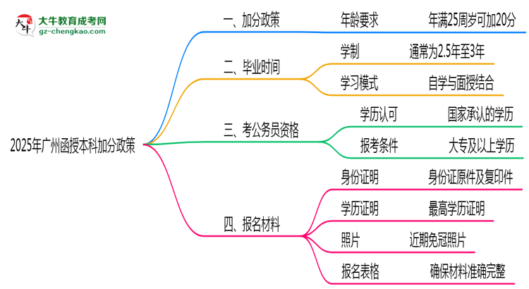 2025年廣州函授本科加分政策：滿多少歲可加20分？思維導(dǎo)圖