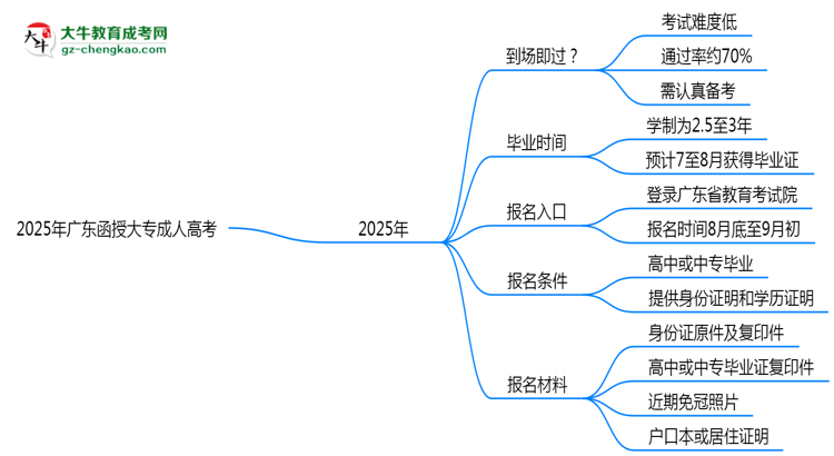 2025年廣東函授大專真能“到場即過”？通過率數(shù)據(jù)曝光思維導(dǎo)圖