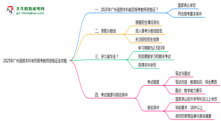 2025年廣州函授本科學(xué)歷報(bào)考教師資格證全攻略思維導(dǎo)圖