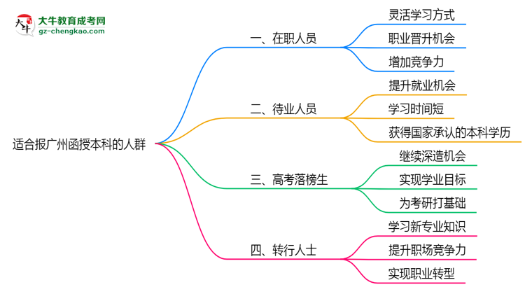 哪些人適合報廣州函授本科？2025年四類人群推薦名單思維導(dǎo)圖