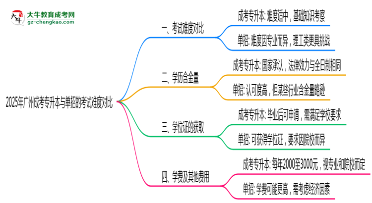 廣州成考專升本和單招哪個更難？2025年考試難度對比思維導(dǎo)圖