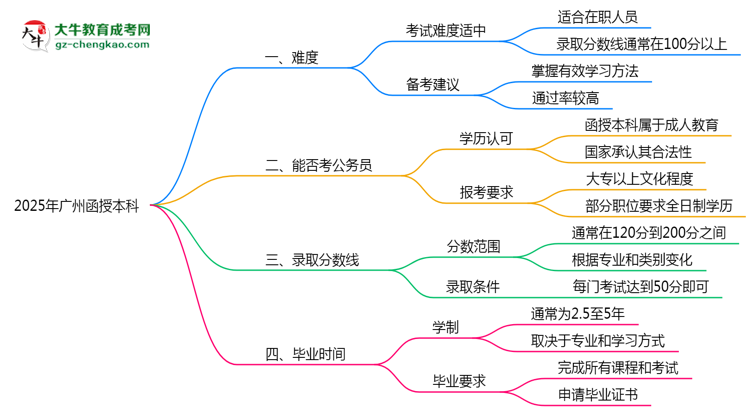 2025廣州函授本科難度升級(jí)？各科目通過(guò)率數(shù)據(jù)曝光思維導(dǎo)圖