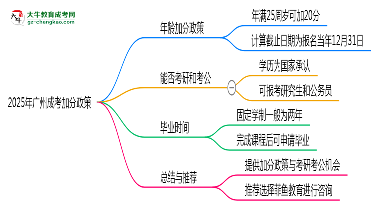 2025年廣州成考加分政策：滿多少歲可加20分？思維導(dǎo)圖