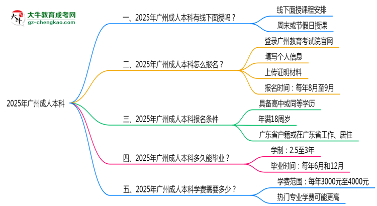 廣州成人本科線下授課嗎？2025年面授課程安排說(shuō)明思維導(dǎo)圖