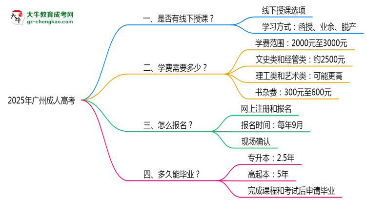 廣州成人高考線下授課嗎？2025年面授課程安排說(shuō)明思維導(dǎo)圖