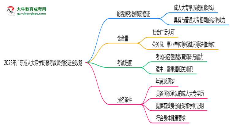 2025年廣東成人大專學(xué)歷報(bào)考教師資格證全攻略思維導(dǎo)圖