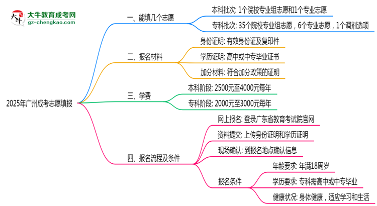 廣州成考能填幾個志愿？2025年志愿填報規(guī)則變更思維導(dǎo)圖