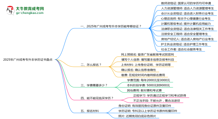 2025年廣州成考專升本學歷能考哪些證？十大熱門證書盤點思維導(dǎo)圖