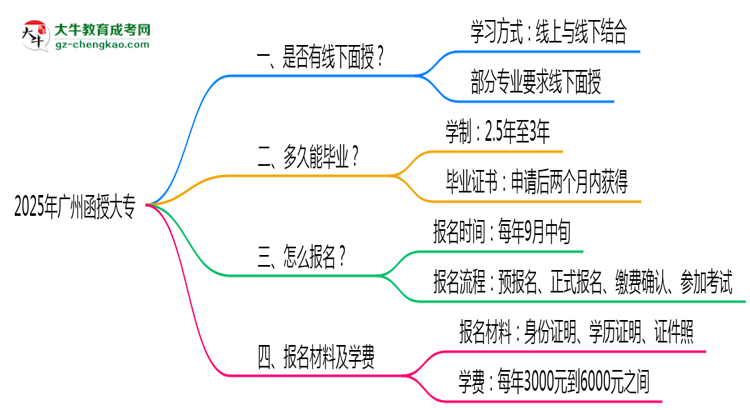 廣州函授大專線下授課嗎？2025年面授課程安排說(shuō)明思維導(dǎo)圖